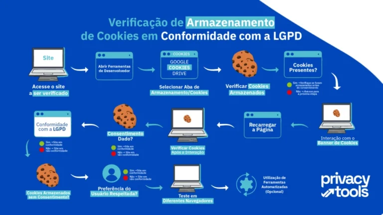 Capa do artigo: Seu site coleta cookies sem avisar? Aprenda a verificar agora!